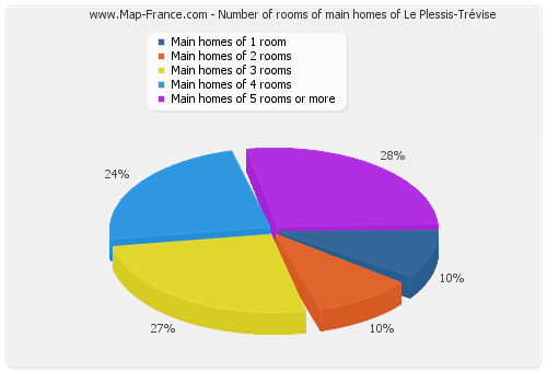 Number of rooms of main homes of Le Plessis-Trévise
